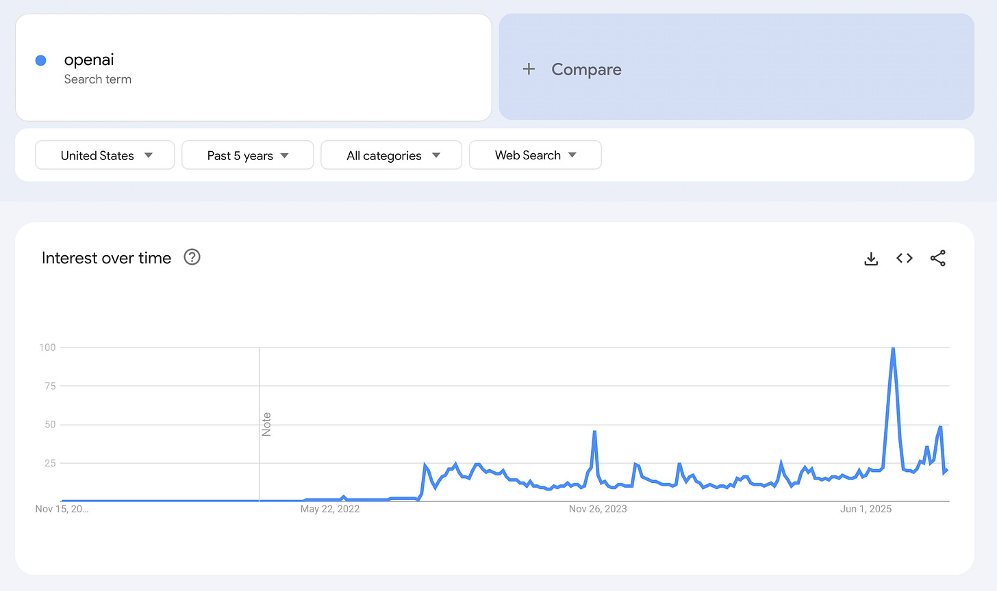 Google Trends data