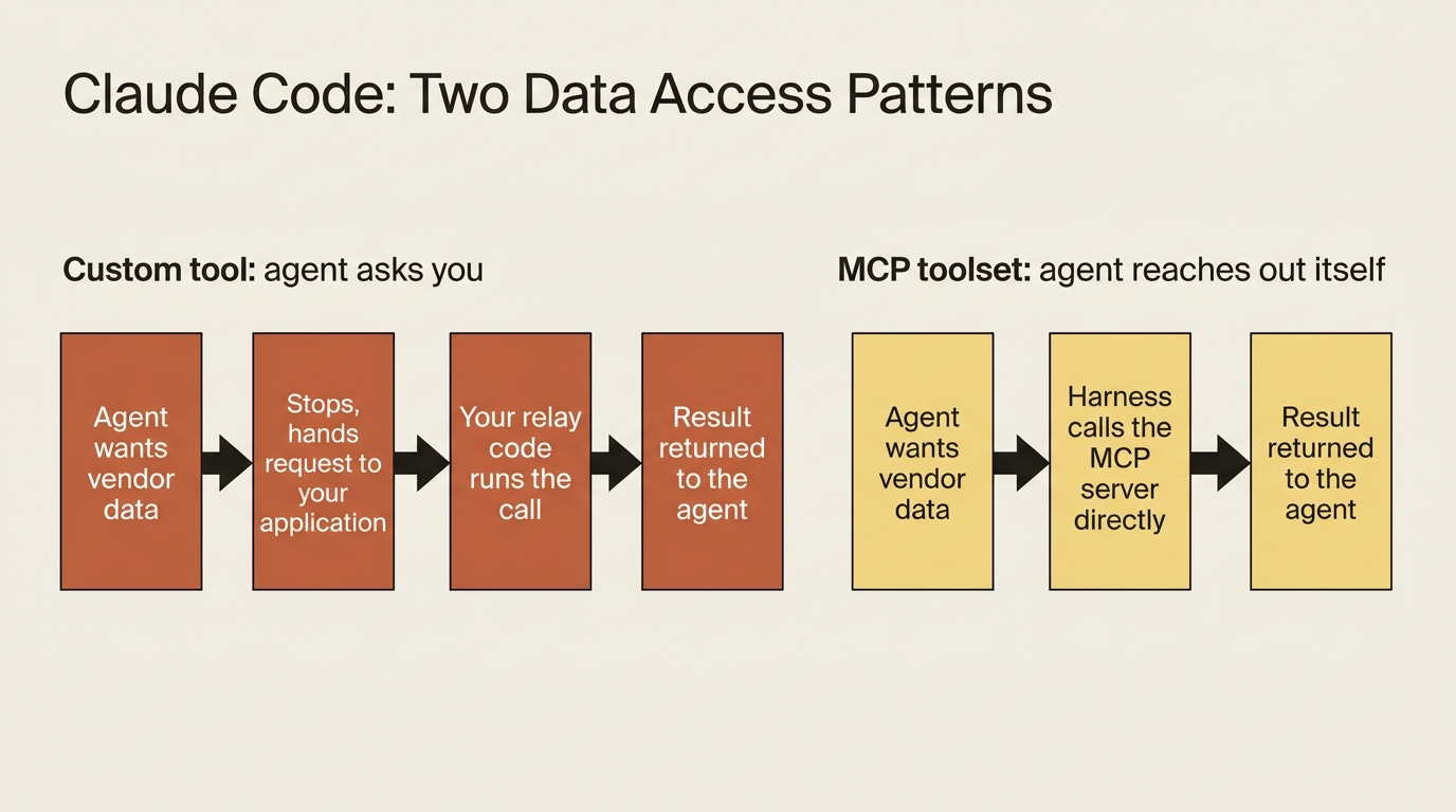 Two ways an agent gets external data: a custom tool routes every call through your relay code, while an MCP toolset lets the harness call the server directly with no relay. Two ways an agent gets external data: a custom tool routes every call through your relay code, while an MCP toolset lets the harness call the server directly with no relay.