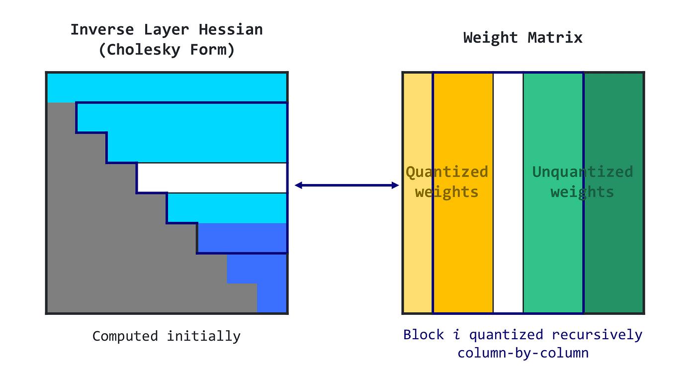 4-bit Quantization with GPTQ | Towards Data Science