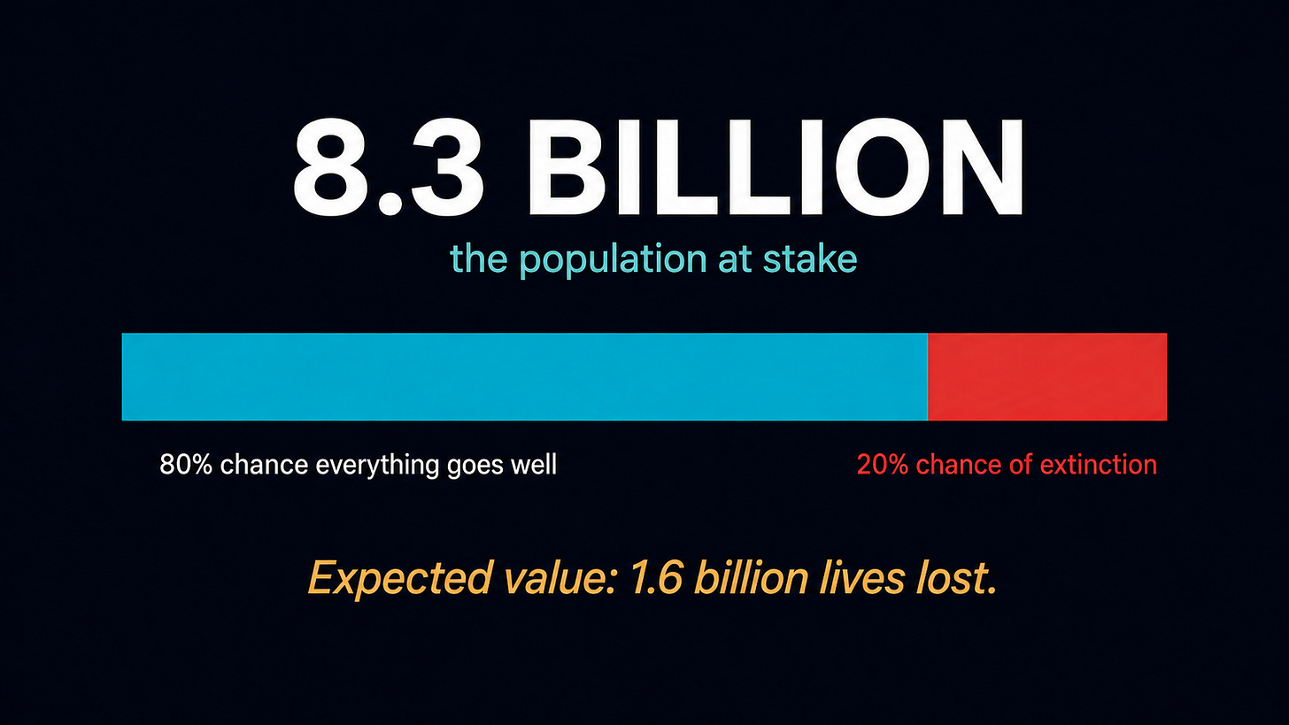 A clean horizontal bar visualization on a dark navy background, divided 80/20. The left teal segment is labeled "80% chance everything goes well." The right red-orange segment is labeled "20% chance of extinction." Headline reads "8.3 BILLION, the population at stake." Caption beneath reads "Expected value: 1.6 billion lives lost." A clean horizontal bar visualization on a dark navy background, divided 80/20. The left teal segment is labeled "80% chance everything goes well." The right red-orange segment is labeled "20% chance of extinction." Headline reads "8.3 BILLION, the population at stake." Caption beneath reads "Expected value: 1.6 billion lives lost."