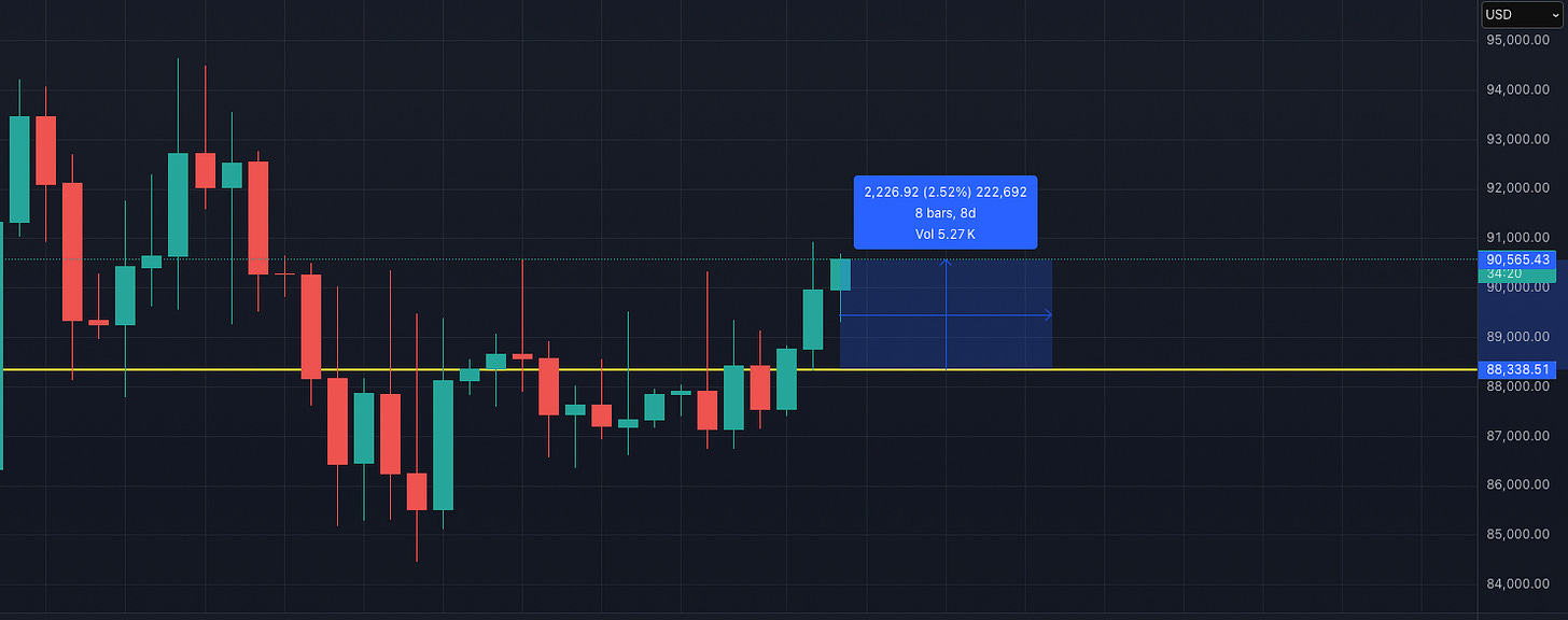Bitcoin price chart showing portfolio performance since the first Substack post, with entry level marked around $88,336 and current price near $90,565, indicating a modest positive return. Bitcoin price chart showing portfolio performance since the first Substack post, with entry level marked around $88,336 and current price near $90,565, indicating a modest positive return.