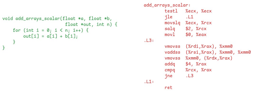 Left: C function to perform element wise addition of two float arrays and to store the result in a third array. Right: The assembly for the C function Left: C function to perform element wise addition of two float arrays and to store the result in a third array. Right: The assembly for the C function