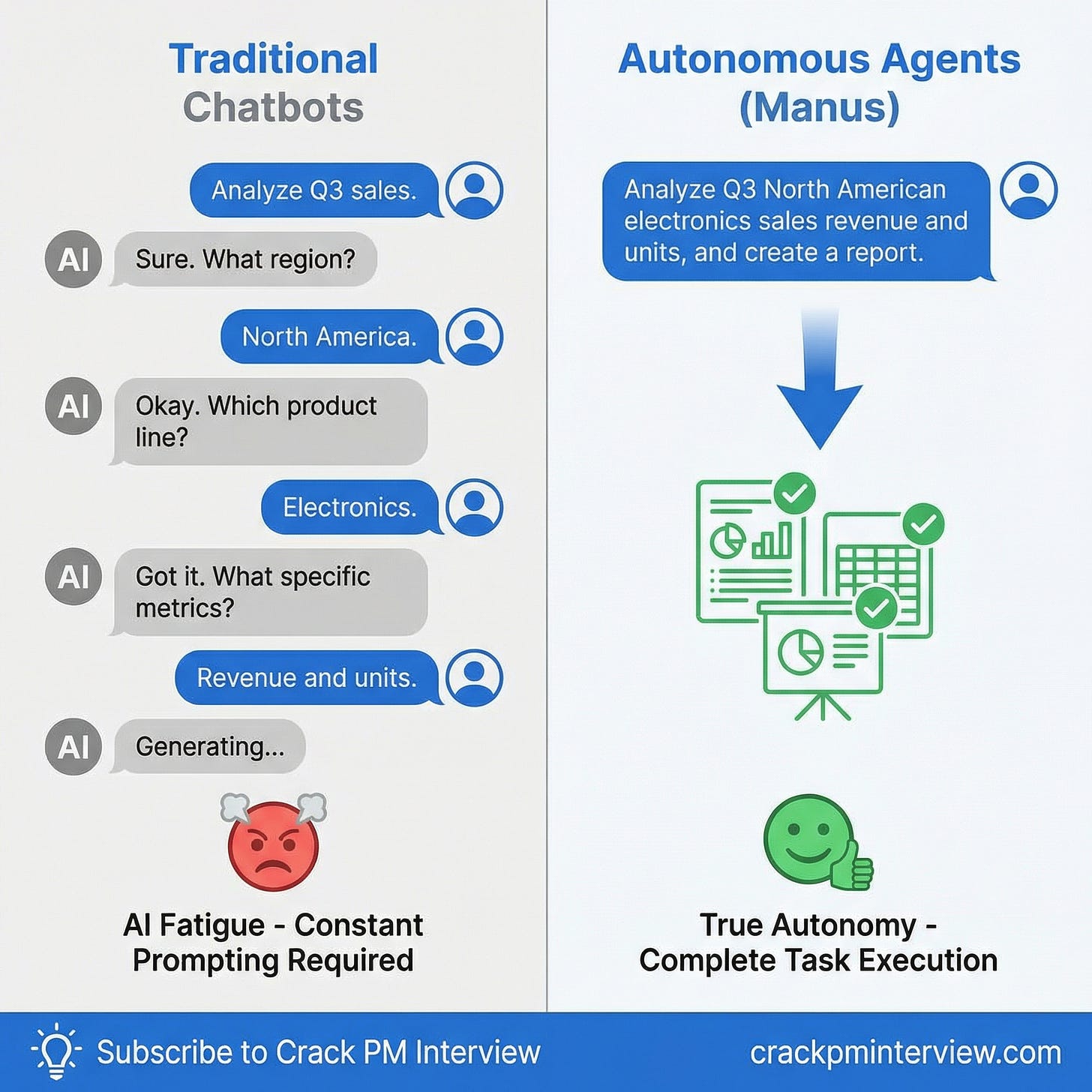 Tradition Chatbots vs Autonomous Agents - Meta's Acquisition of Manus AI | Crack PM Interview