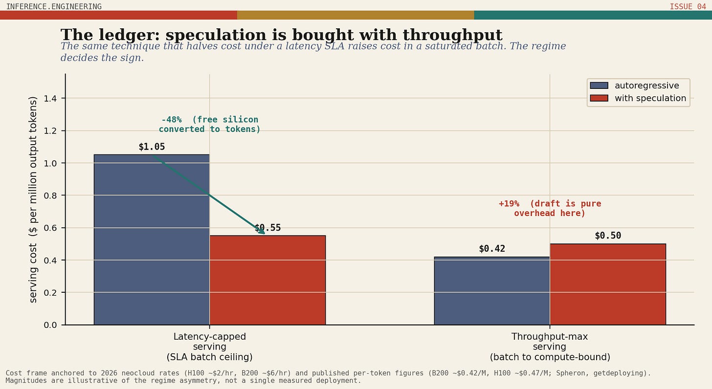 Bar chart comparing cost per million tokens for autoregressive versus speculative decoding under latency-capped serving and throughput-maximizing serving.