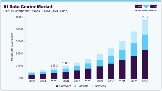 estimated growth of the AI data center market