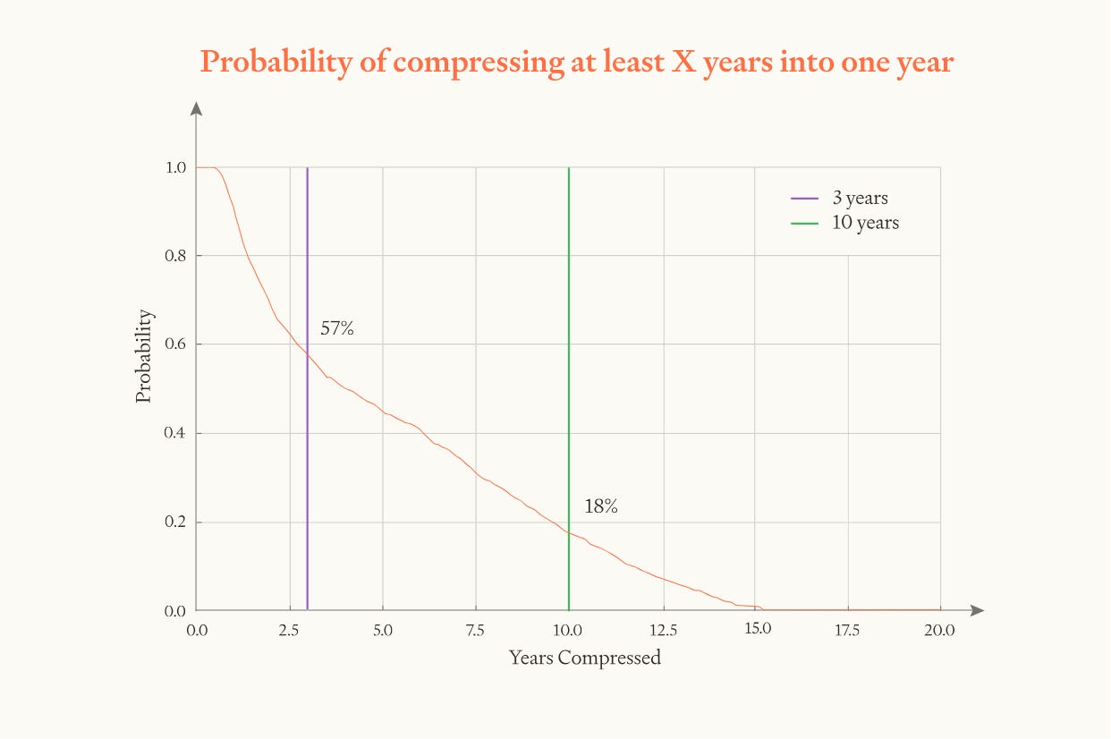 Probability curve showing likelihood of compressing AI progress into one year: 57% chance for 3+ years, 18% chance for 10+ years, with declining probability for more dramatic compression scenarios Probability curve showing likelihood of compressing AI progress into one year: 57% chance for 3+ years, 18% chance for 10+ years, with declining probability for more dramatic compression scenarios