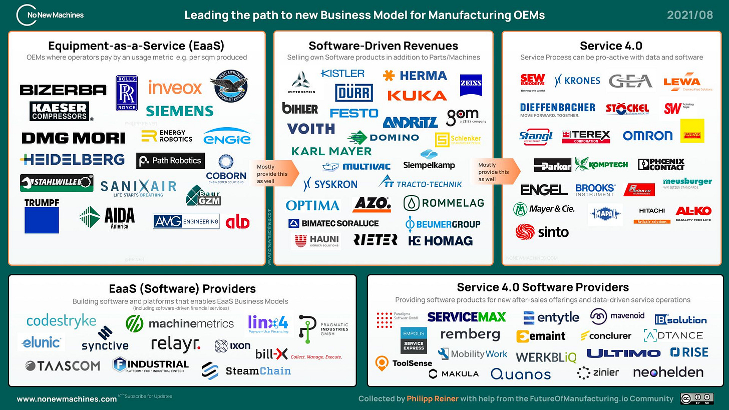 Infographic with clusters for Equipment-as-a-Service, OEM Software and Service 4.0 including Software providers that contain 103 logos of companies.