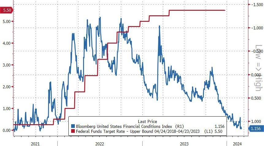 Financial Conditions