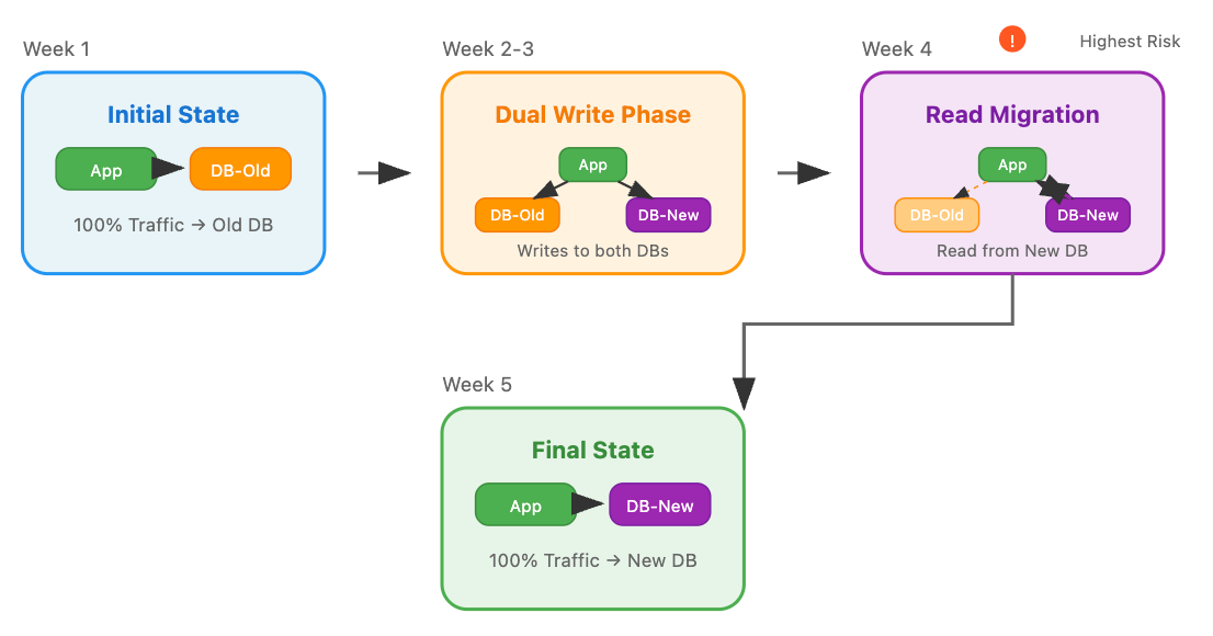 Database Migration Strategies: Zero-Downtime Approaches