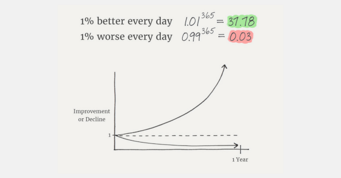 How to Master the Art of Continuous Improvement