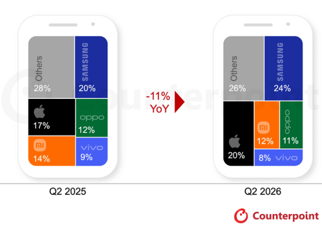 Top 5 Smartphone Brands Global Sell-in Shipment Share (Preliminary Data) Top 5 Smartphone Brands Global Sell-in Shipment Share (Preliminary Data)