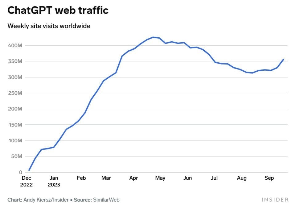 ChatGPT usage has increased again since the beginning of the school year • Mezha.Media