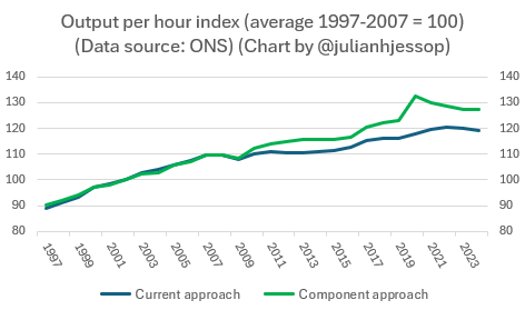 The image depicts a line graph showing the average hourly output index, with a base year of 1997 set to 100, and subsequent years plotted, indicating a trend over time.
AI-generated content may be incorrect. The image depicts a line graph showing the average hourly output index, with a base year of 1997 set to 100, and subsequent years plotted, indicating a trend over time.
AI-generated content may be incorrect.