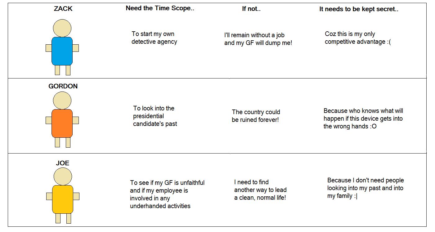 Image describing the different motivations of different characters