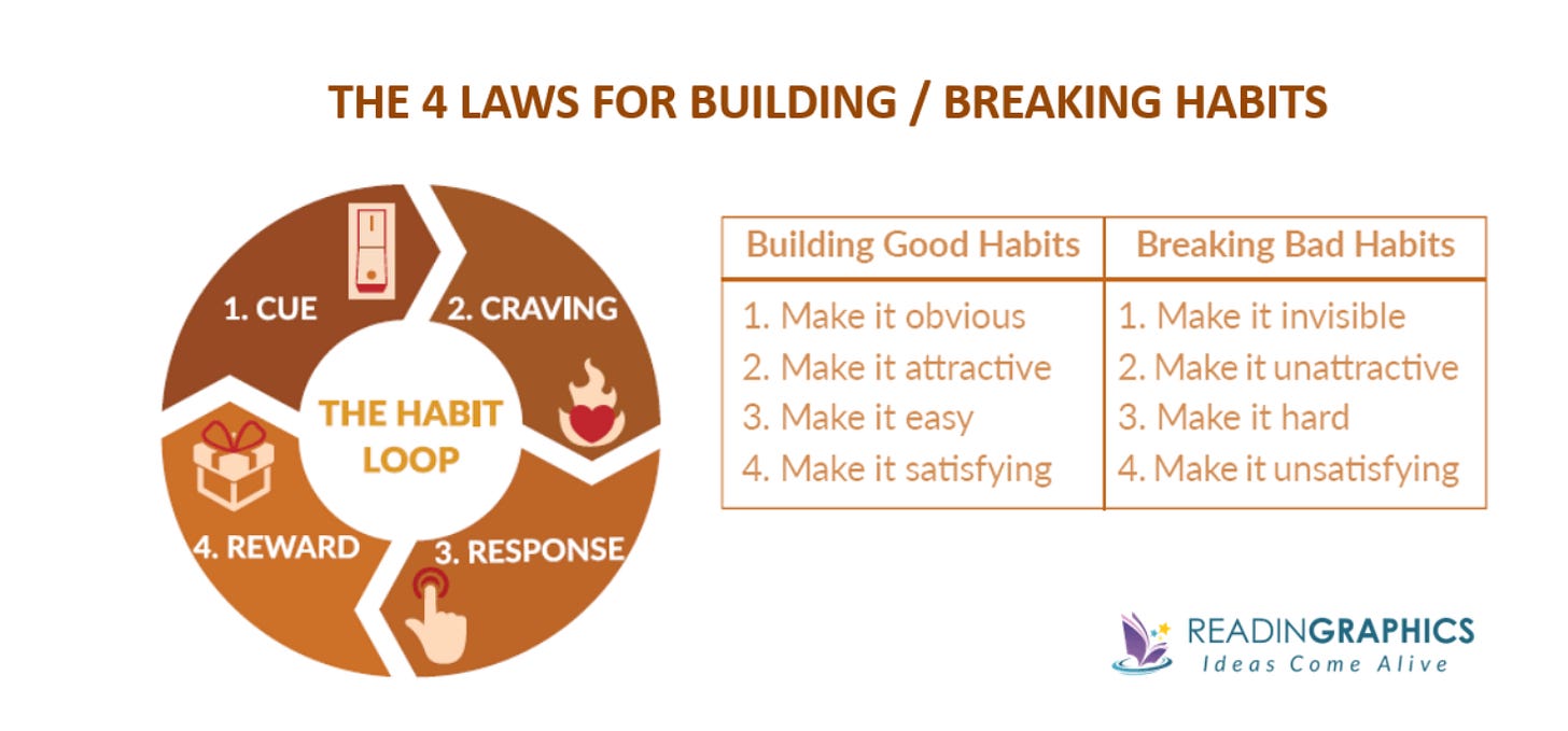 The Habit Loop | TriFit Wellness