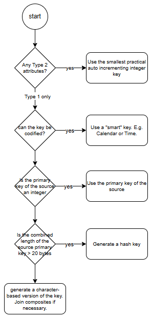 Surrogate Key Visual Example Avoid Hash Surrogate Keys in Data Warehouse Dimensions