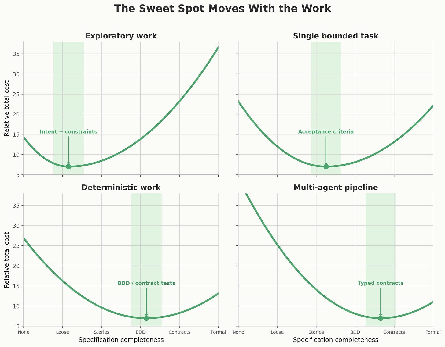 Four small line charts showing how the cost minimum shifts by scenario: exploratory work prefers intent plus constraints, single bounded tasks prefer acceptance criteria, deterministic work prefers BDD or contract tests, and multi-agent pipelines prefer typed contracts. The "sweet spot" moves with the work