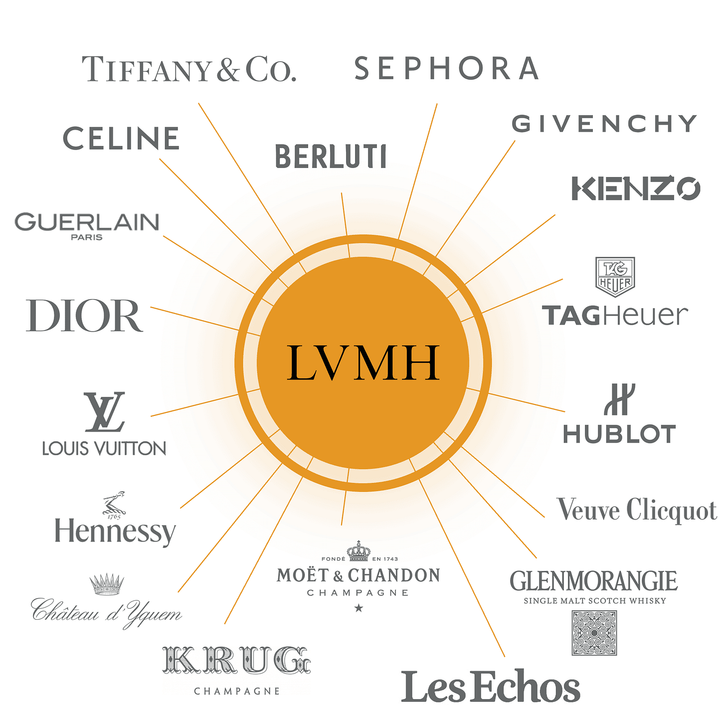 LVMH - Observatoire des multinationales