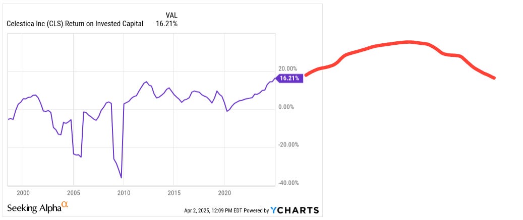 Chart showing Celestica (CLS) return on invested capital (ROIC) reaching 16.21% with projected tapering – emphasizes CLS’s efficient capital deployment in investing deep dive Chart showing Celestica (CLS) return on invested capital (ROIC) reaching 16.21% with projected tapering – emphasizes CLS’s efficient capital deployment in investing deep dive