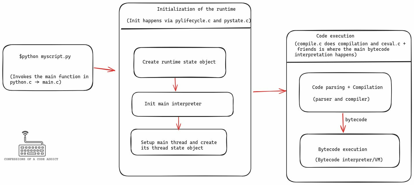 Before CPython can start executing any Python code it first needs to initialize the runtime and then invoke the bytecode interpreter to execute the bytecode Before CPython can start executing any Python code it first needs to initialize the runtime and then invoke the bytecode interpreter to execute the bytecode