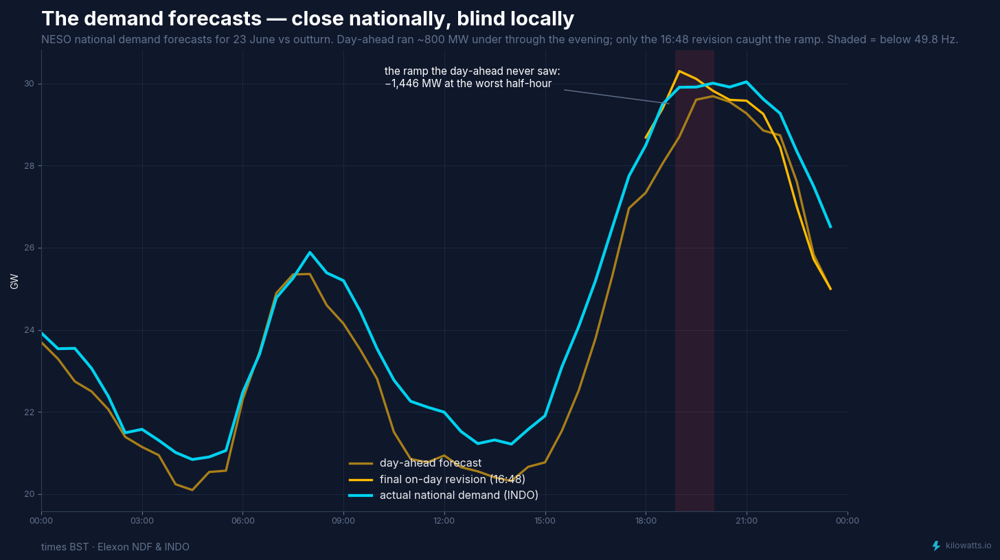 The demand forecasts — close nationally, blind locally The demand forecasts — close nationally, blind locally