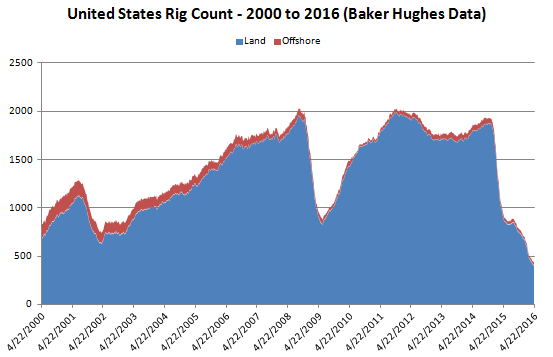 US Rig Count Since 2000 US Rig Count Since 2000