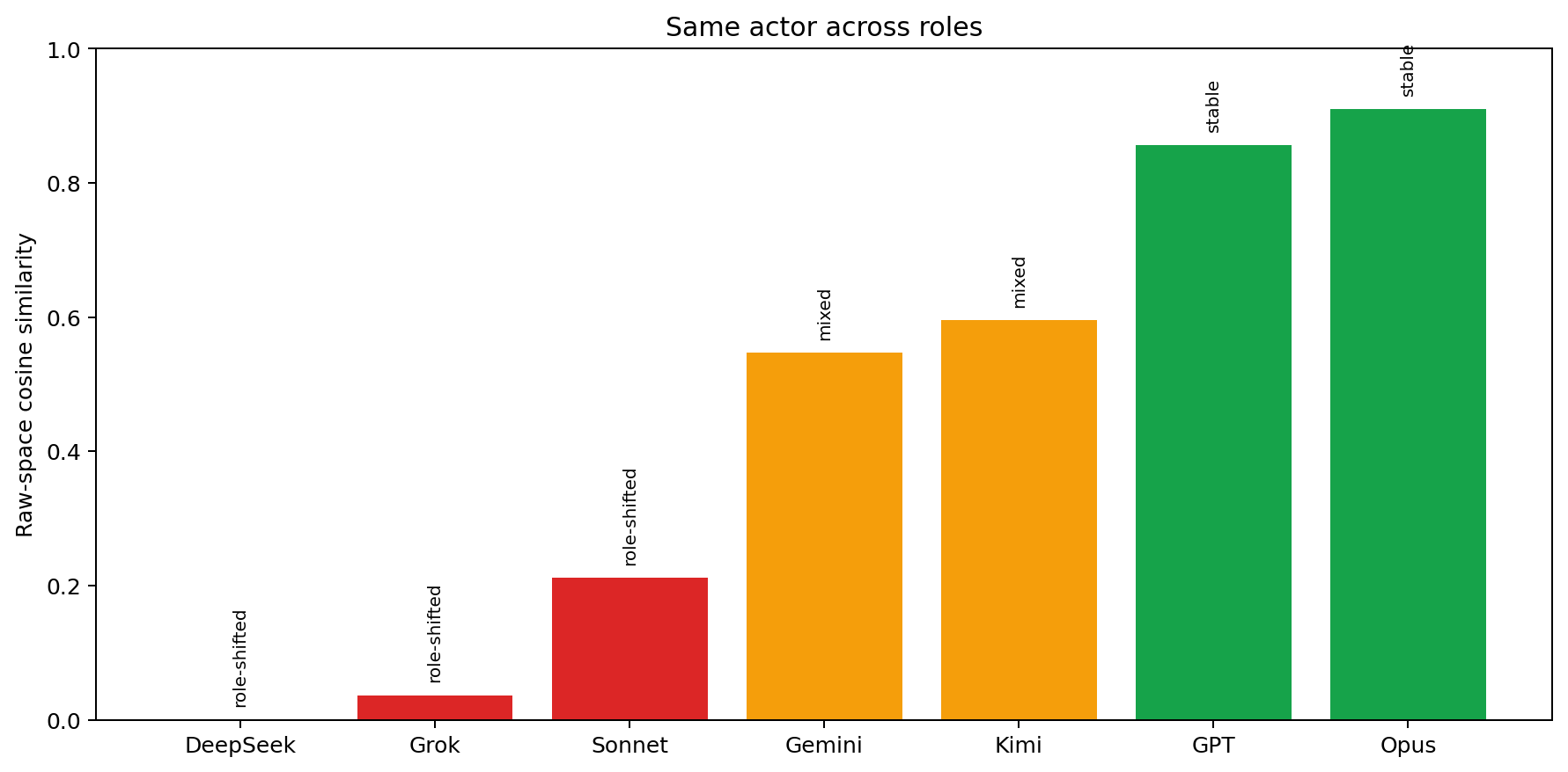 Role shift chart