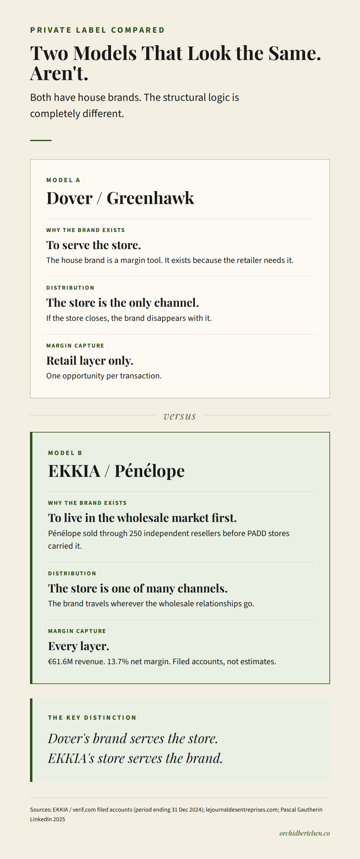 A two-panel comparison graphic. Model A, Dover and Greenhawk: the brand exists to serve the store, the store is the only channel, and margin is captured at the retail layer only. A versus divider separates the two panels. Model B, EKKIA and Pénélope: the brand exists to live in the wholesale market first, the store is one of many channels, and margin is captured at every layer. Filed accounts show 61.6 million euros in revenue and a 13.7 percent net margin. A closing line reads: Dover's brand serves the store. EKKIA's store serves the brand. A two-panel comparison graphic. Model A, Dover and Greenhawk: the brand exists to serve the store, the store is the only channel, and margin is captured at the retail layer only. A versus divider separates the two panels. Model B, EKKIA and Pénélope: the brand exists to live in the wholesale market first, the store is one of many channels, and margin is captured at every layer. Filed accounts show 61.6 million euros in revenue and a 13.7 percent net margin. A closing line reads: Dover's brand serves the store. EKKIA's store serves the brand.