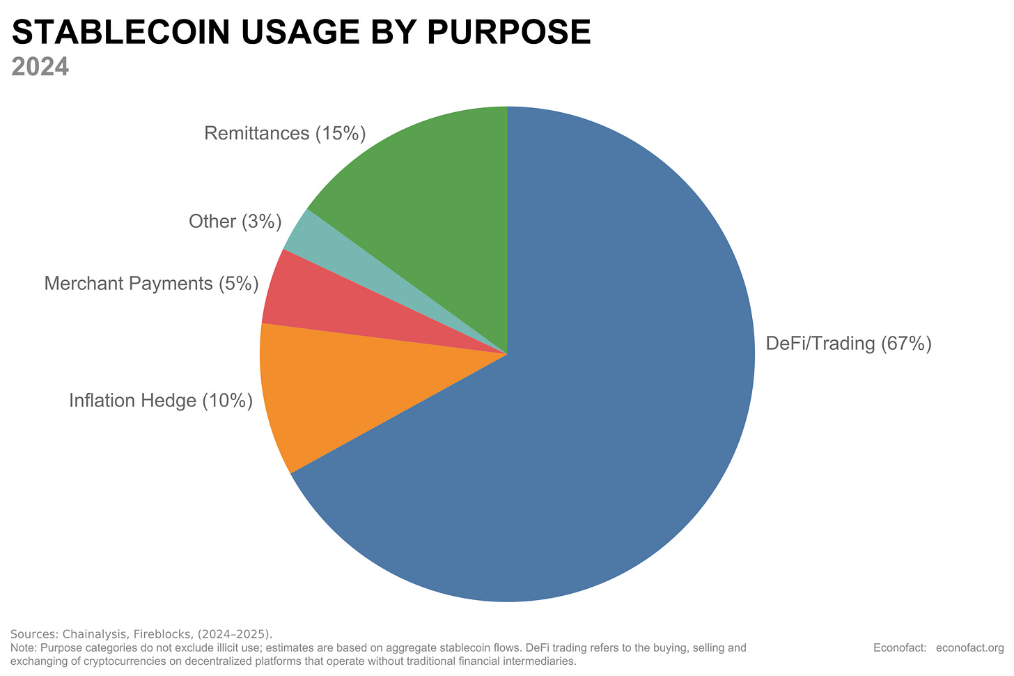 Infographic summarizing 2025 stablecoin payment statistics. Infographic summarizing 2025 stablecoin payment statistics.
