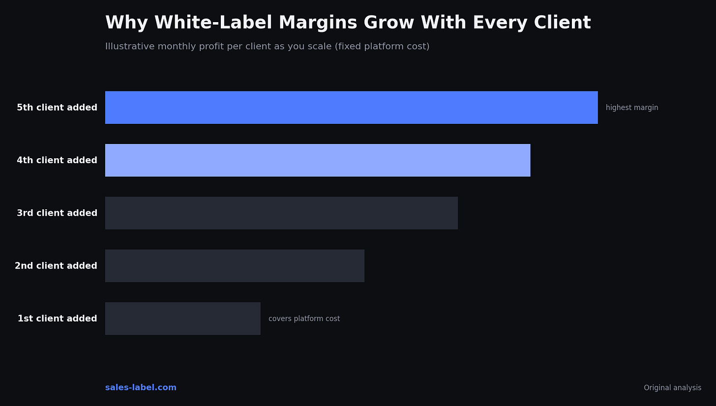 Why white-label margins grow with every client added
