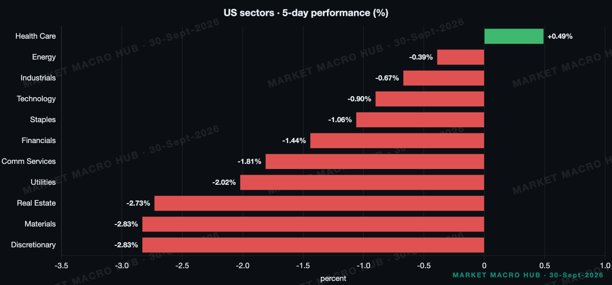 US sector performance US sector performance