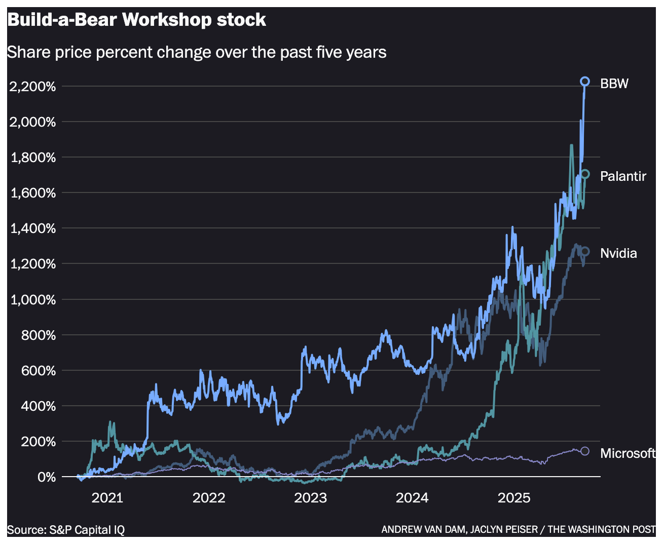 A graph of a stock market

AI-generated content may be incorrect.