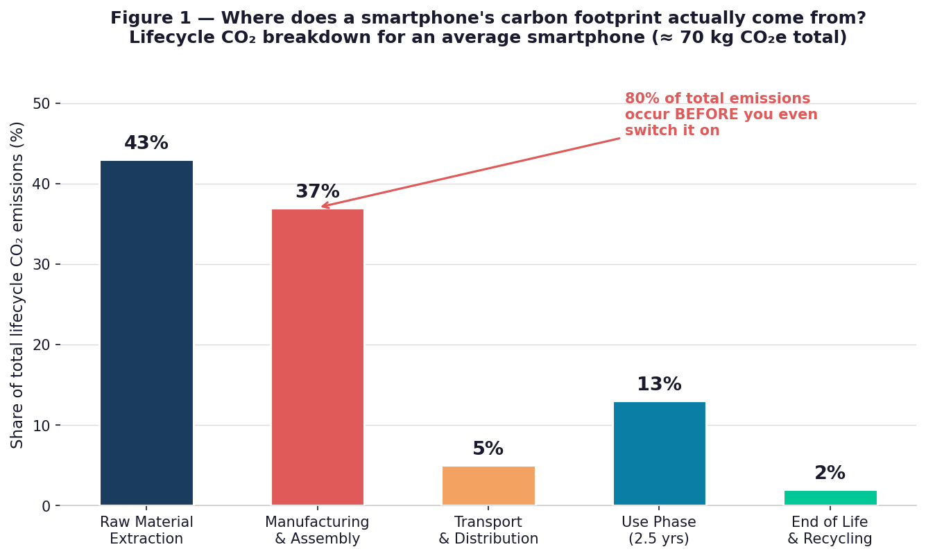 Bar chart showing smartphone lifecycle carbon footprint breakdown, with 80 percent of CO2 emissions coming from manufacturing and raw material extraction. Bar chart showing smartphone lifecycle carbon footprint breakdown, with 80 percent of CO2 emissions coming from manufacturing and raw material extraction.