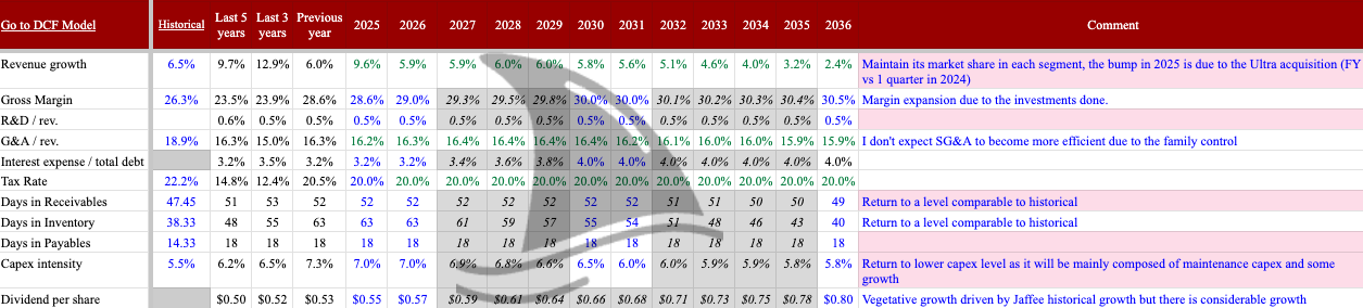 Beating The Tide model table showing main financial assumptions for Oil-Dri Corporation of America (ODC) from 2025 through 2036 — including R&D as a percentage of revenue, SG&A, interest expense, tax rate, working capital metrics, capex intensity and dividend per share with commentary — featured in an ODC deep dive article on long-term projections and valuation.