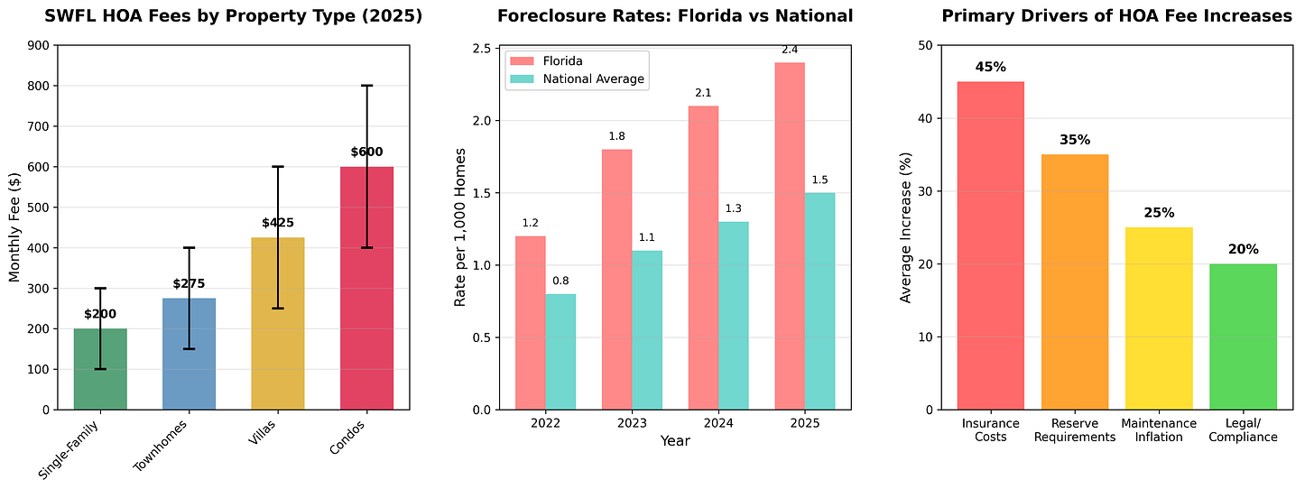 HOA Trends Analysis