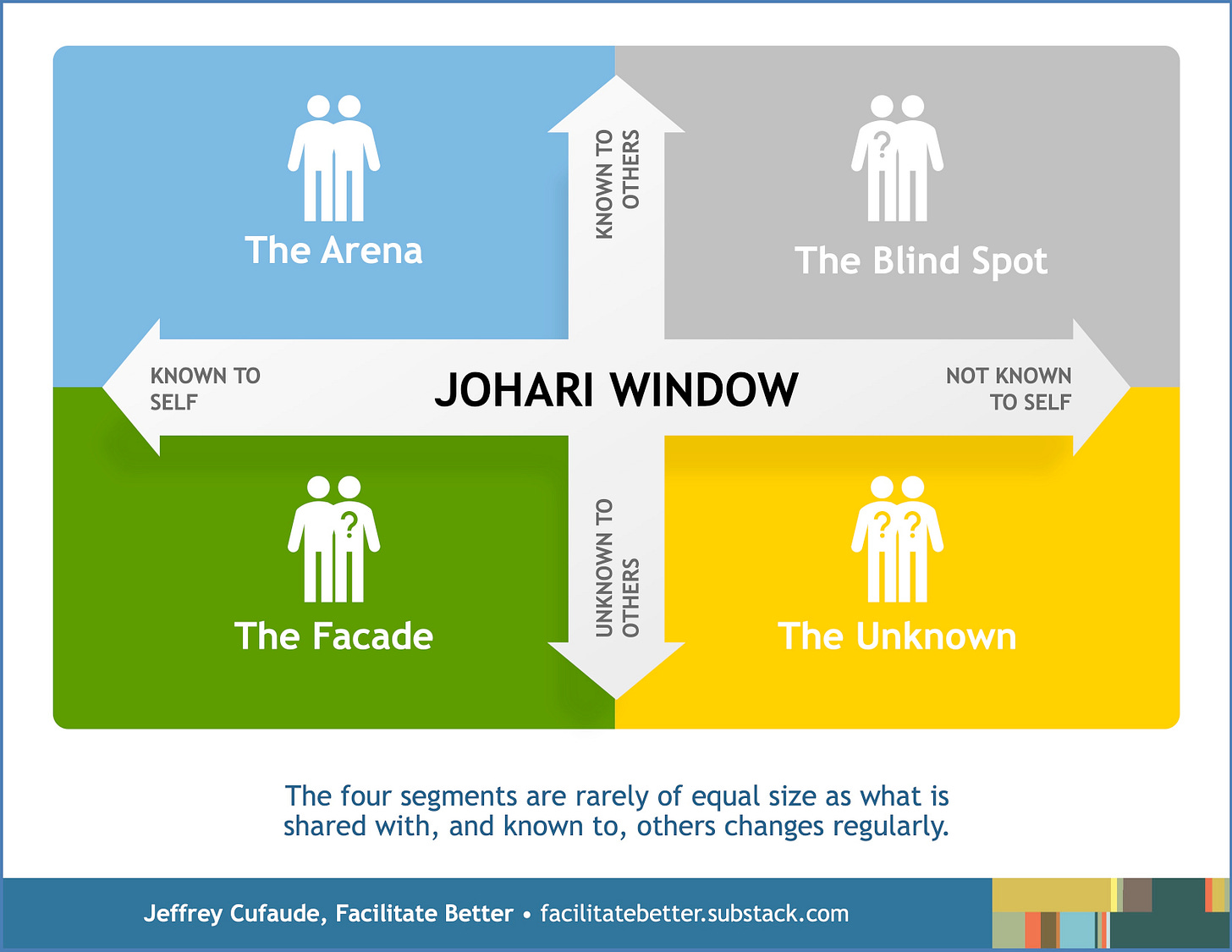 illustration of the four-quandrant Johari Window model