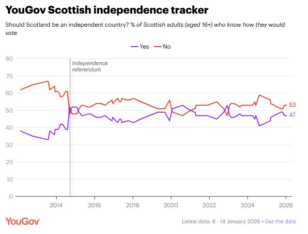 YouGov Scottish independence tracker