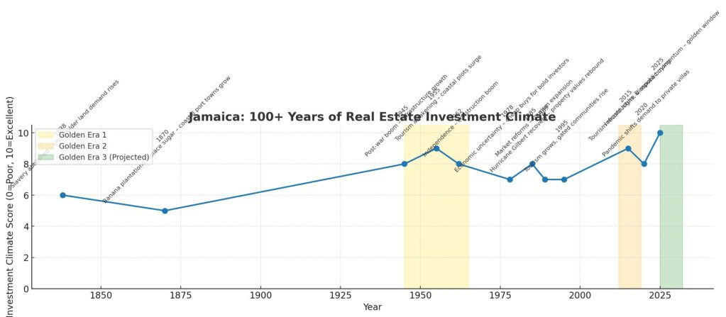 property weather chart” — over 100 years of Jamaica’s investment climate, with three golden windows marked: the post-war boom (1945–1965), the tourism surge (2012–2019), and the projected sweet spot (2025–2032).