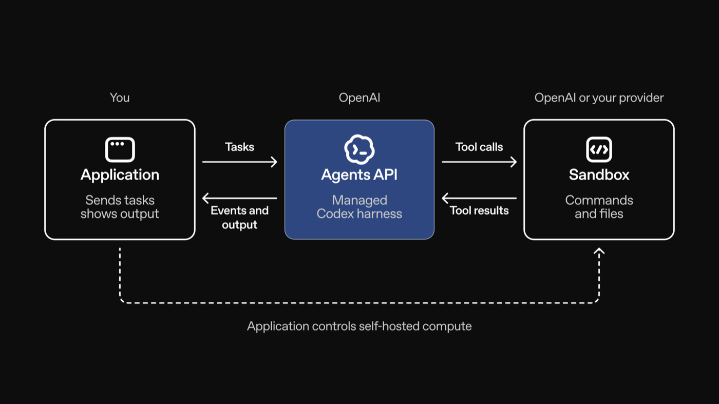 OpenAI Agents API architecture OpenAI Agents API architecture