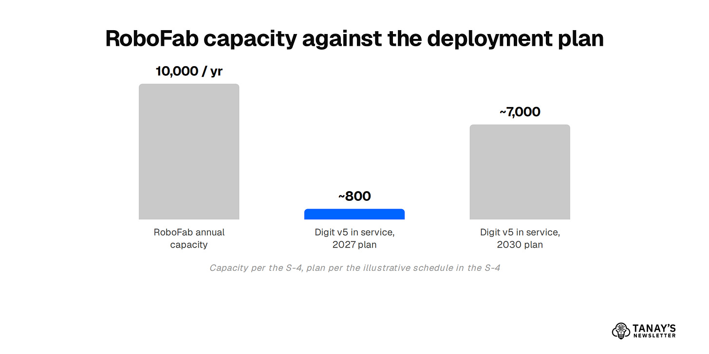 RoboFab capacity vs deployment plan