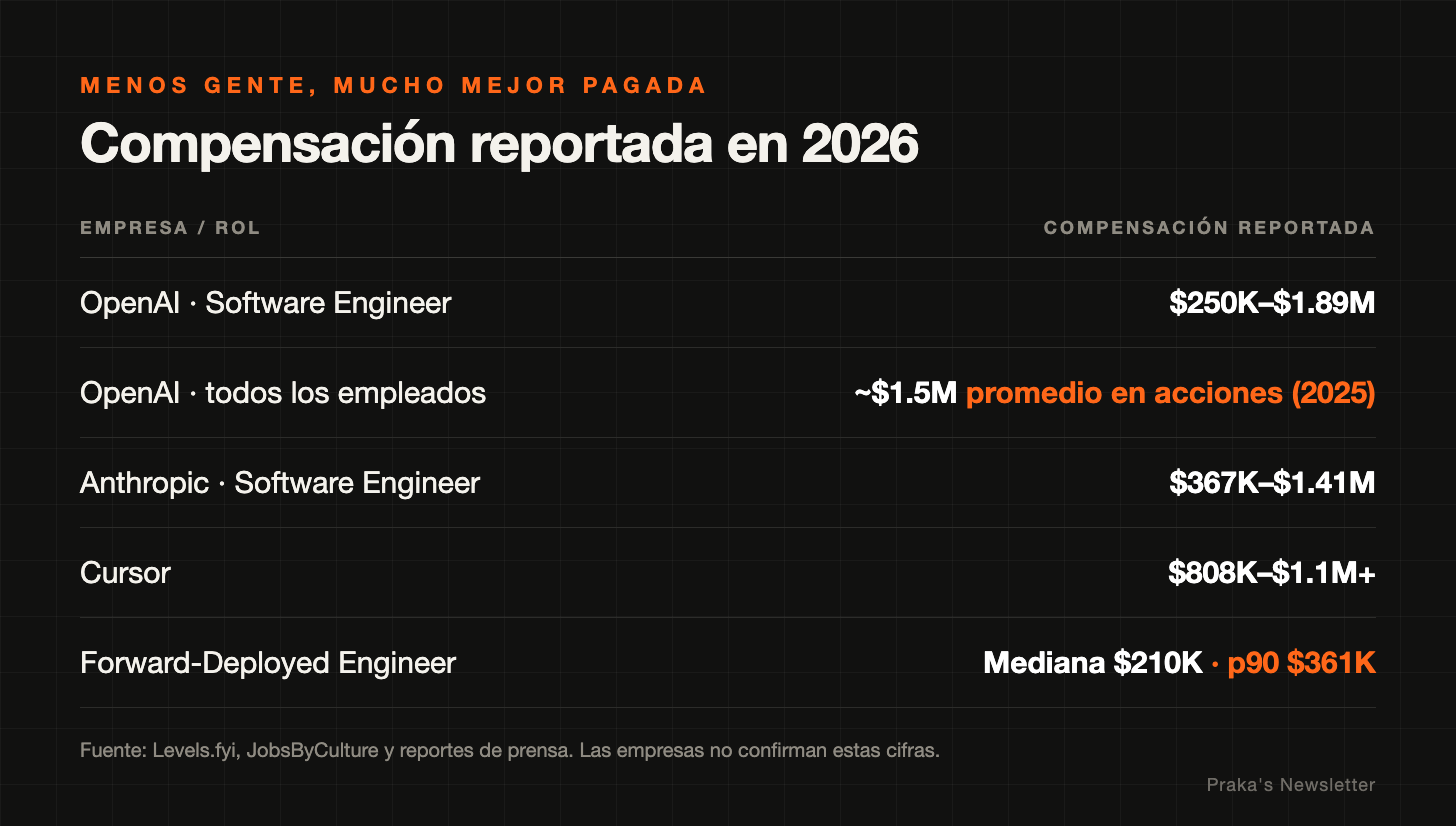 Tabla de compensación reportada en 2026: OpenAI SWE $250K-$1.89M; OpenAI, ~$1.5M promedio en acciones por empleado en 2025; Anthropic SWE $367K-$1.41M; Cursor $808K-$1.1M+; Forward-Deployed Engineer mediana $210K, p90 $361K. Tabla de compensación reportada en 2026: OpenAI SWE $250K-$1.89M; OpenAI, ~$1.5M promedio en acciones por empleado en 2025; Anthropic SWE $367K-$1.41M; Cursor $808K-$1.1M+; Forward-Deployed Engineer mediana $210K, p90 $361K.