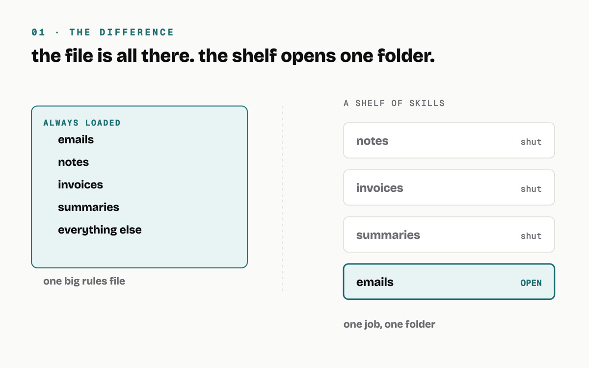 Left, a single always-loaded box holding emails, notes, invoices and summaries. Right, four separate folders, three shut and one open.