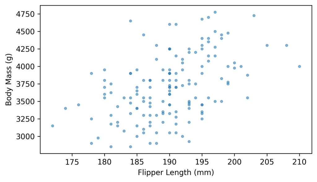 Example from Chapter 10 of Think Stats, showing a scatter plot of penguin measurements.