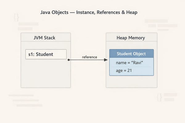 Java for Newbies | Level Up Your Programming with Nitin | Substack