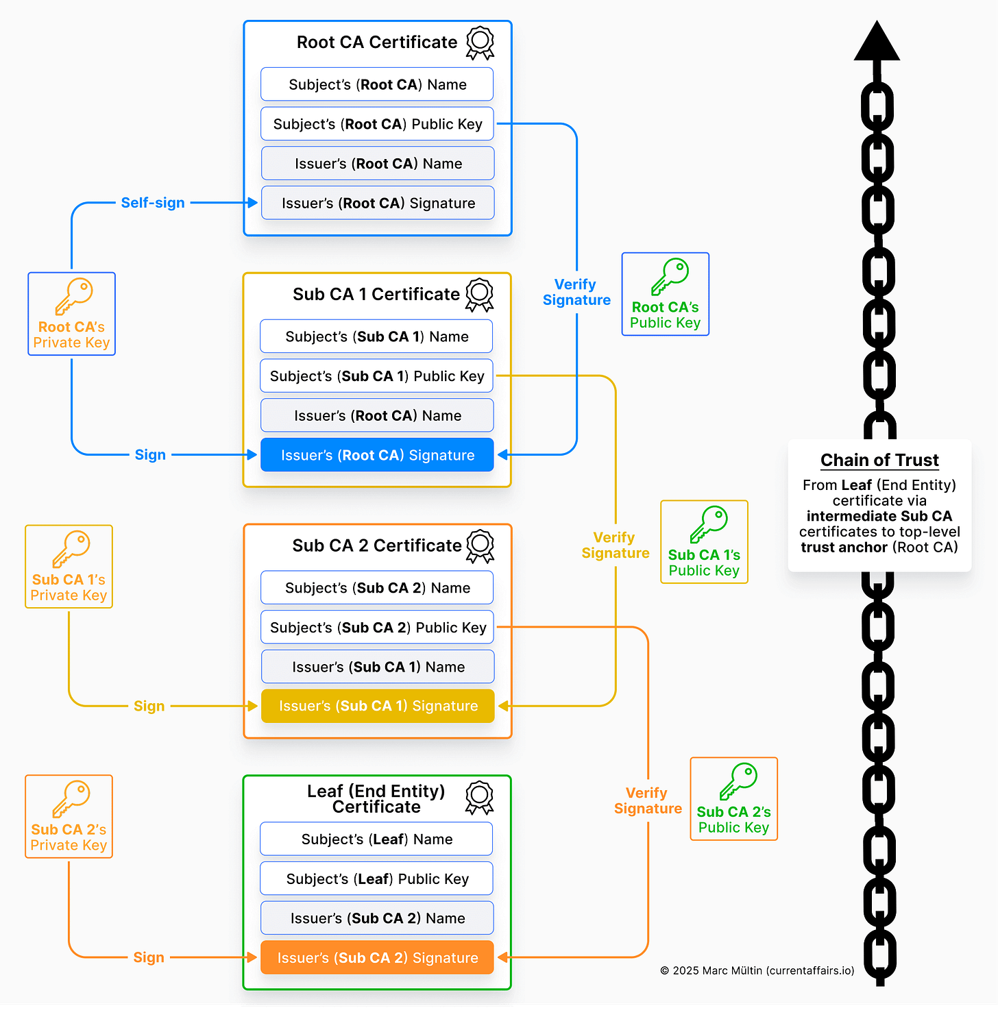 Chain of trust in a PKI with two intermediate Sub CA certificates Chain of trust in a PKI with two intermediate Sub CA certificates