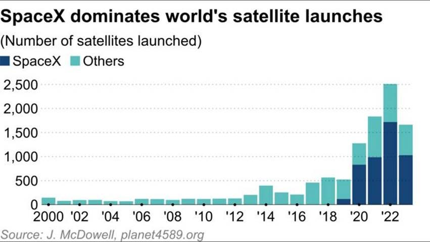 A graph showing the world's satellite launch

Description automatically generated