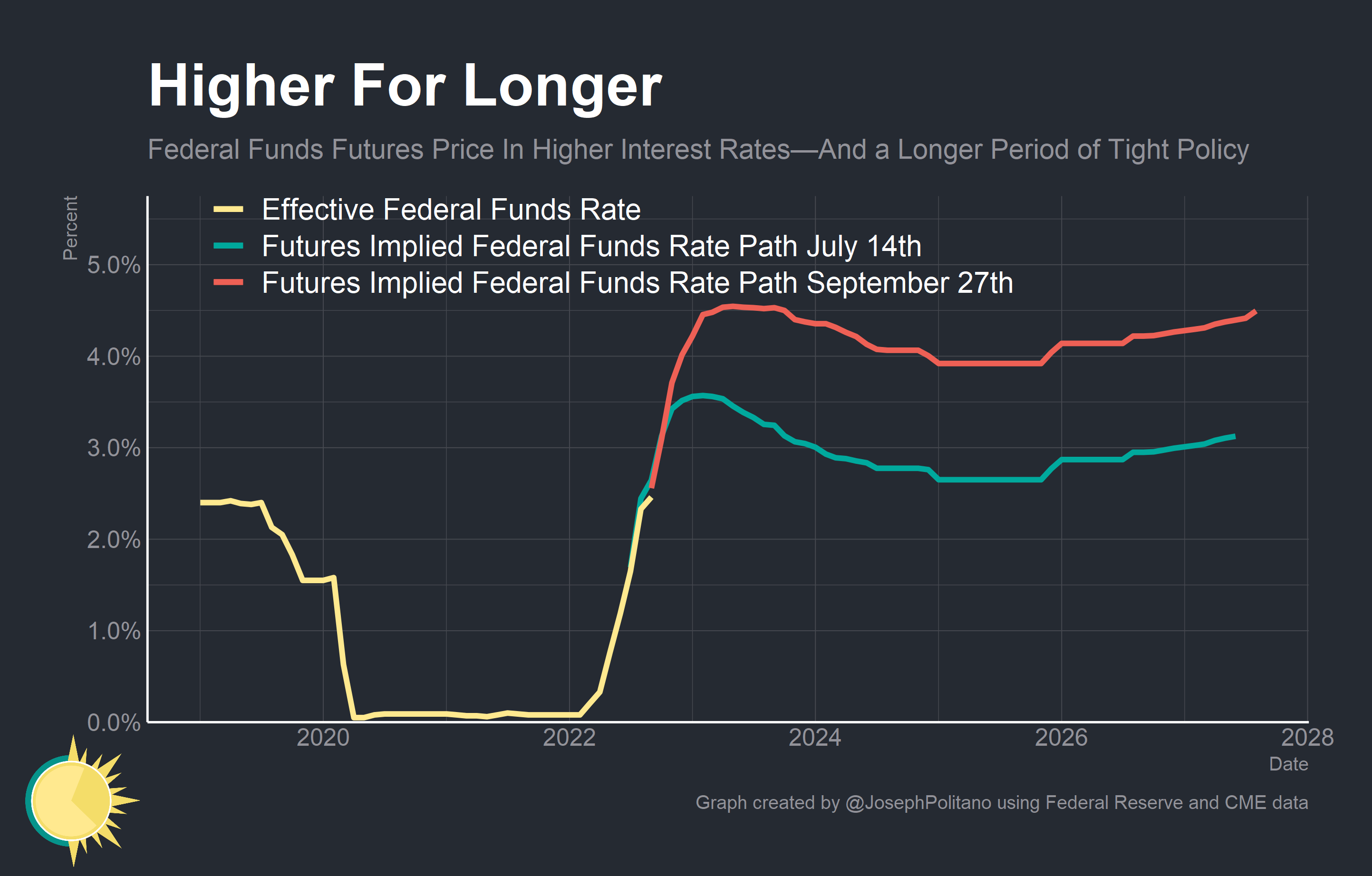 The Bearish Fed - by Joseph Politano - Apricitas Economics