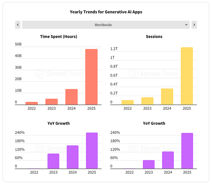 Charts showing growth in global mobile app downloads, revenue, time spent and sessions from 2022 to 2025