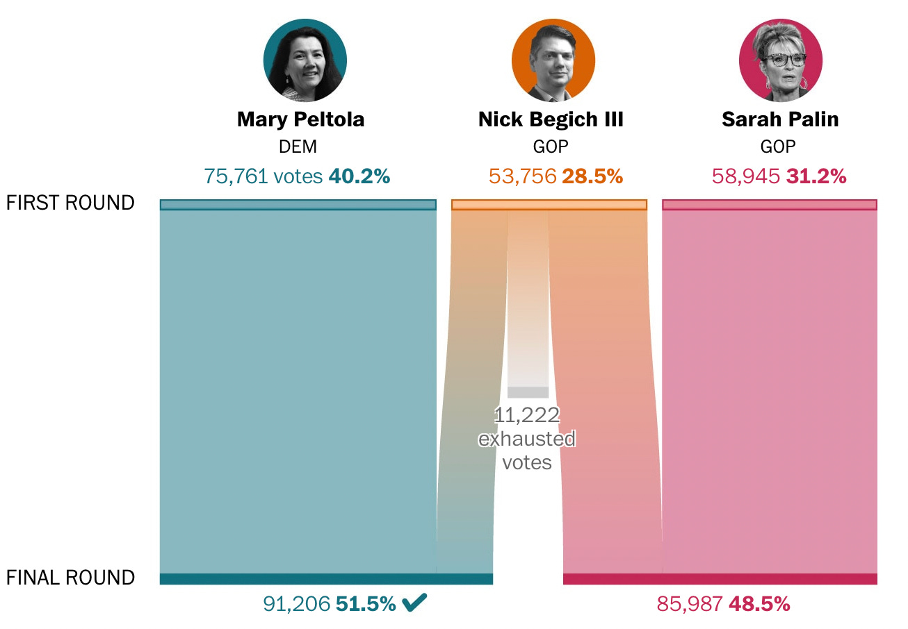Graph of Special Election Results