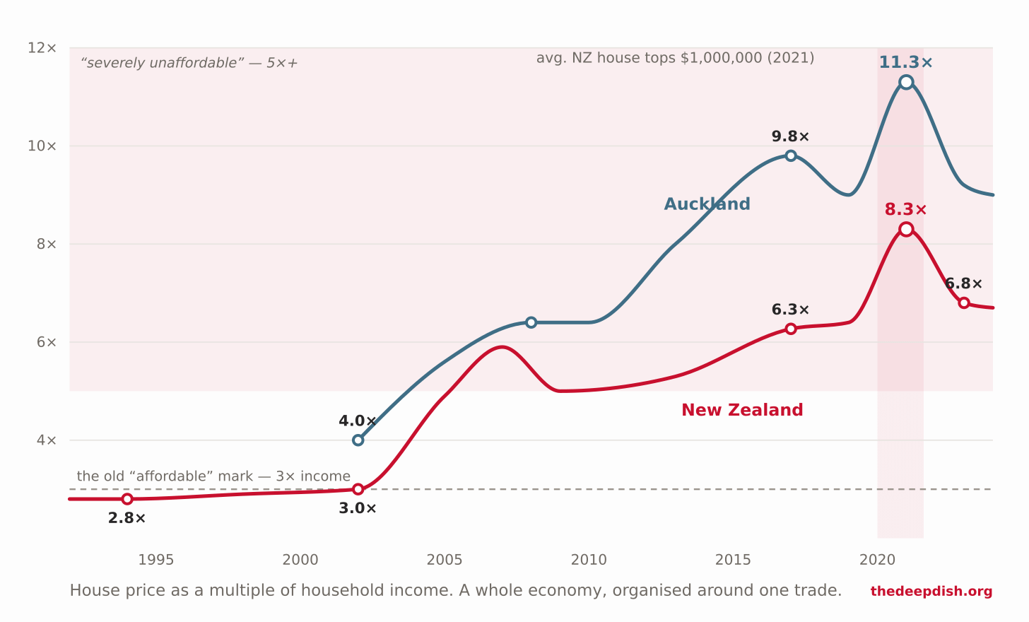 New Zealand house prices as a multiple of median household income, flat near 3x for most of the 20th century then spiking after 2000